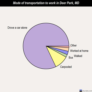 Deer Park mode of transportation to work chart
