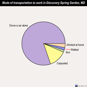 Discovery-Spring Garden mode of transportation to work chart