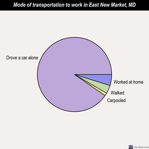 East New Market mode of transportation to work chart
