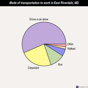 East Riverdale mode of transportation to work chart