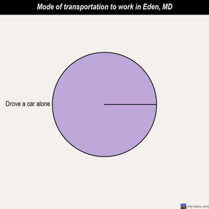 Eden mode of transportation to work chart