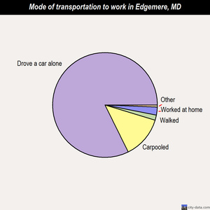 Edgemere mode of transportation to work chart