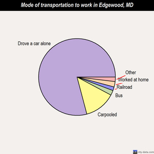 Edgewood mode of transportation to work chart