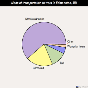 Edmonston mode of transportation to work chart