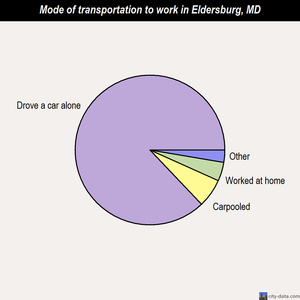 Eldersburg mode of transportation to work chart