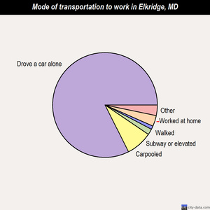 Elkridge mode of transportation to work chart