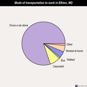 Elkton mode of transportation to work chart