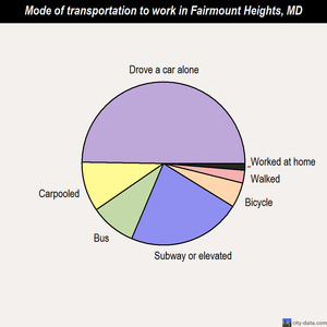 Fairmount Heights mode of transportation to work chart