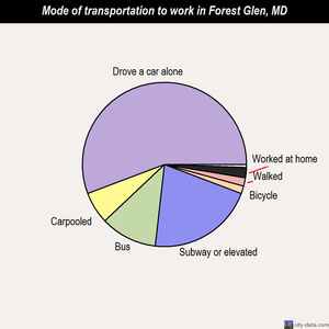 Forest Glen mode of transportation to work chart