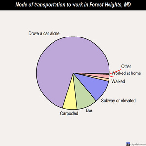 Forest Heights mode of transportation to work chart