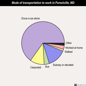 Forestville mode of transportation to work chart