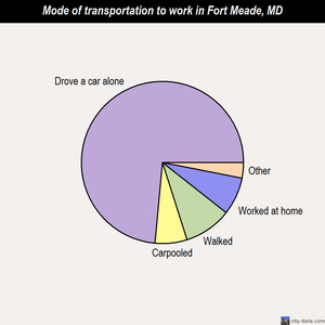 Fort Meade mode of transportation to work chart