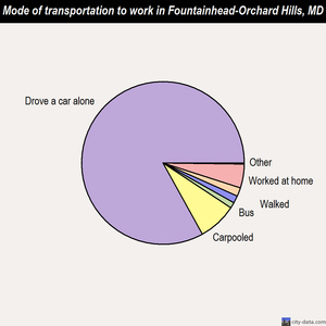 Fountainhead-Orchard Hills mode of transportation to work chart