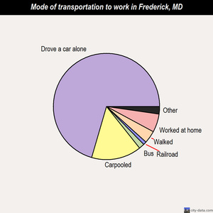 Frederick mode of transportation to work chart