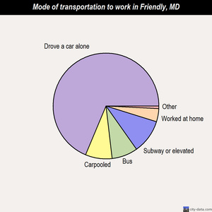 Friendly mode of transportation to work chart