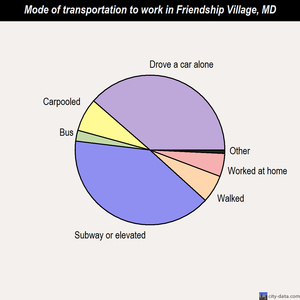 Friendship Village mode of transportation to work chart