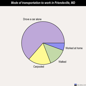 Friendsville mode of transportation to work chart