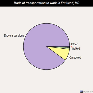 Fruitland mode of transportation to work chart