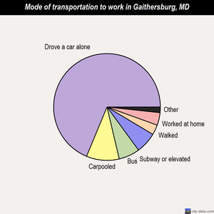 Gaithersburg mode of transportation to work chart