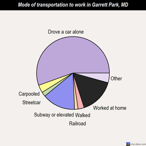 Garrett Park mode of transportation to work chart