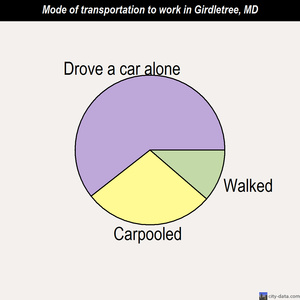 Girdletree mode of transportation to work chart