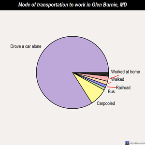 Glen Burnie mode of transportation to work chart