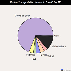 Glen Echo mode of transportation to work chart