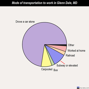 Glenn Dale mode of transportation to work chart