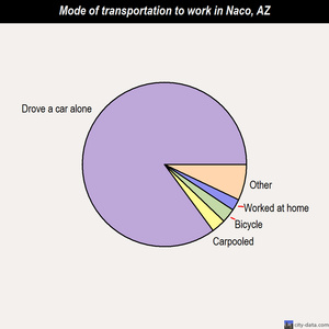 Naco mode of transportation to work chart