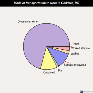 Goddard mode of transportation to work chart