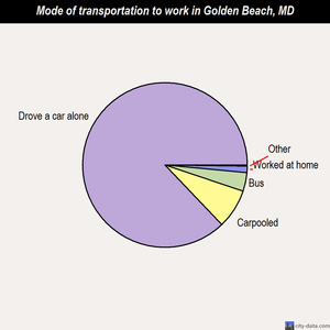 Golden Beach mode of transportation to work chart