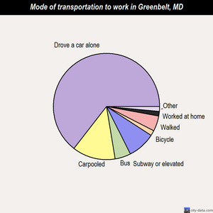 Greenbelt mode of transportation to work chart