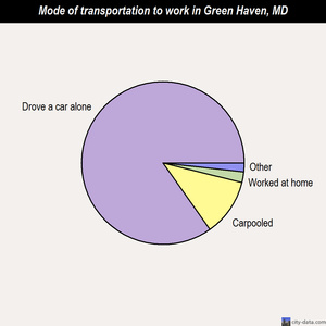 Green Haven mode of transportation to work chart