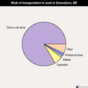 Greensboro mode of transportation to work chart