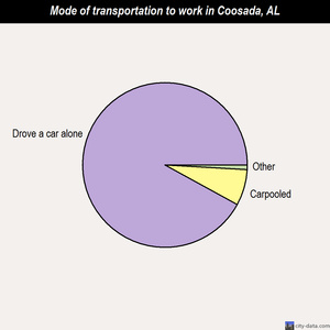Coosada mode of transportation to work chart