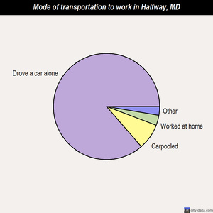 Halfway mode of transportation to work chart