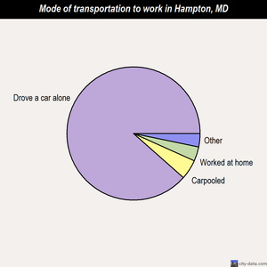 Hampton mode of transportation to work chart