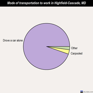 Highfield-Cascade mode of transportation to work chart