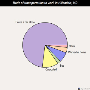 Hillandale mode of transportation to work chart