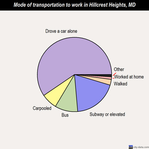 Hillcrest Heights mode of transportation to work chart
