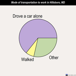 Hillsboro mode of transportation to work chart