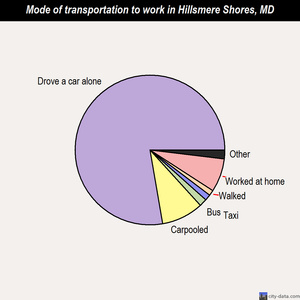 Hillsmere Shores mode of transportation to work chart