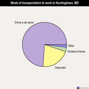 Huntingtown mode of transportation to work chart
