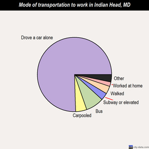 Indian Head mode of transportation to work chart