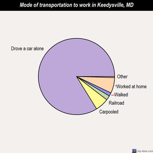 Keedysville mode of transportation to work chart