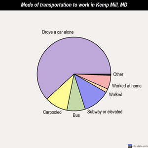 Kemp Mill mode of transportation to work chart