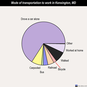 Kensington mode of transportation to work chart