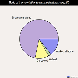 Kent Narrows mode of transportation to work chart