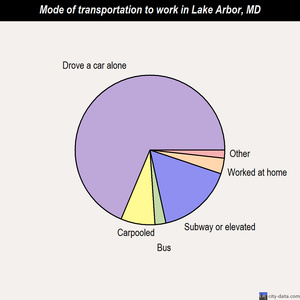 Lake Arbor mode of transportation to work chart