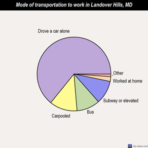Landover Hills mode of transportation to work chart